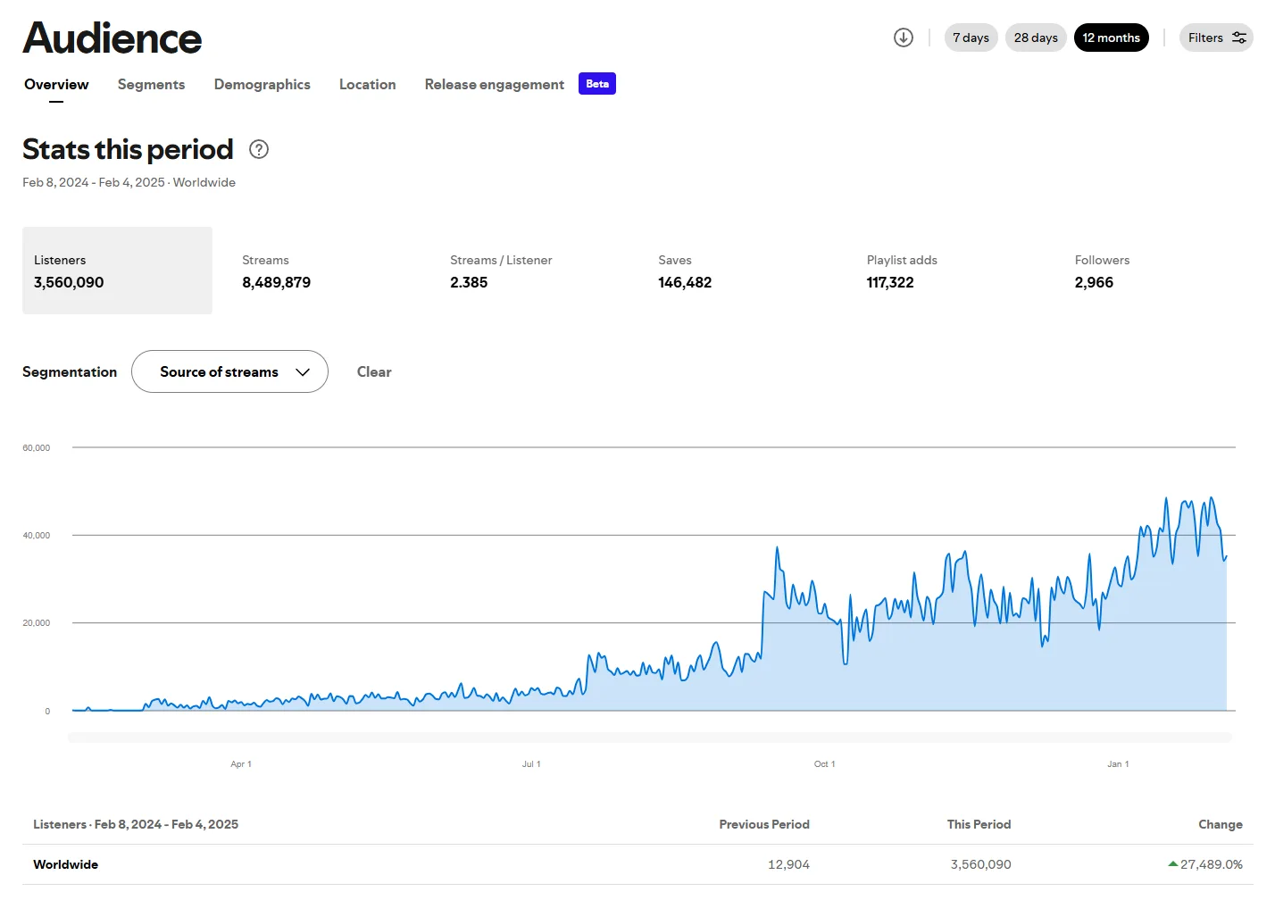 Oscar's Spotify Analytics showing 905K monthly listeners